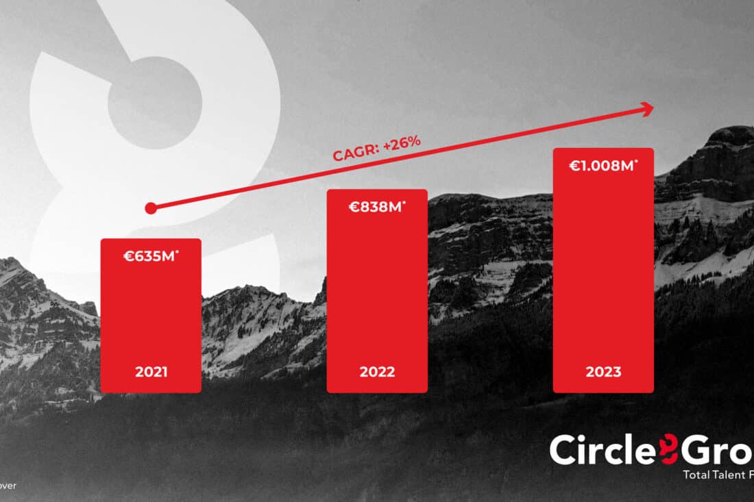 Omzet Circle8Group breekt door grens 1 miljard euro