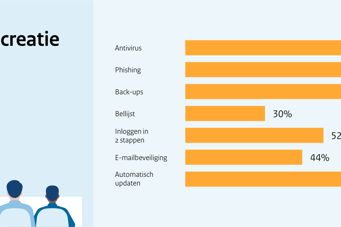 Grafiek: Het percentage bevat de antwoorden ‘ja’ op de vragen over genomen basismaatregelen in de CyberVeilig Check voor mkb en zzp. Bekijk hier meer data en achterliggende informatie.